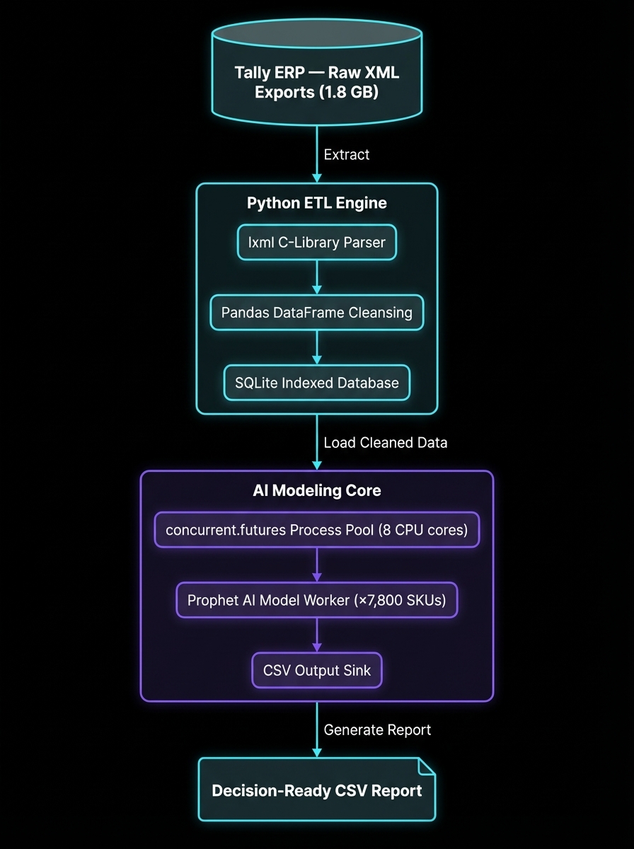 Inventory Forecasting ETL & AI Pipeline Architecture